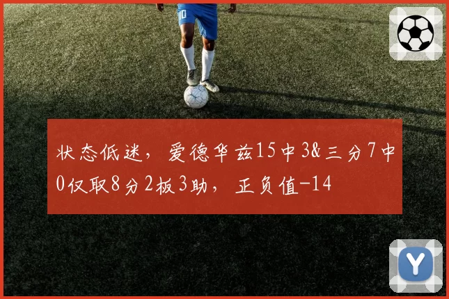 状态低迷，爱德华兹15中3&三分7中0仅取8分2板3助，正负值-14